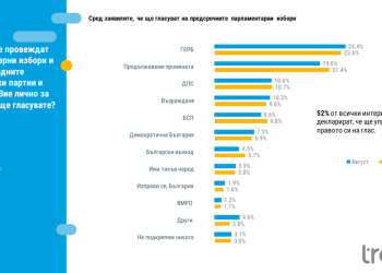 Тренд: ГЕРБ – 24.4%, ПП – 19.6%, ако изборите бяха сега