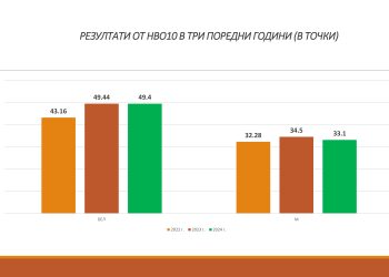 Вижте анализа на МОН за резултатите от НВО в 10 клас (2024)